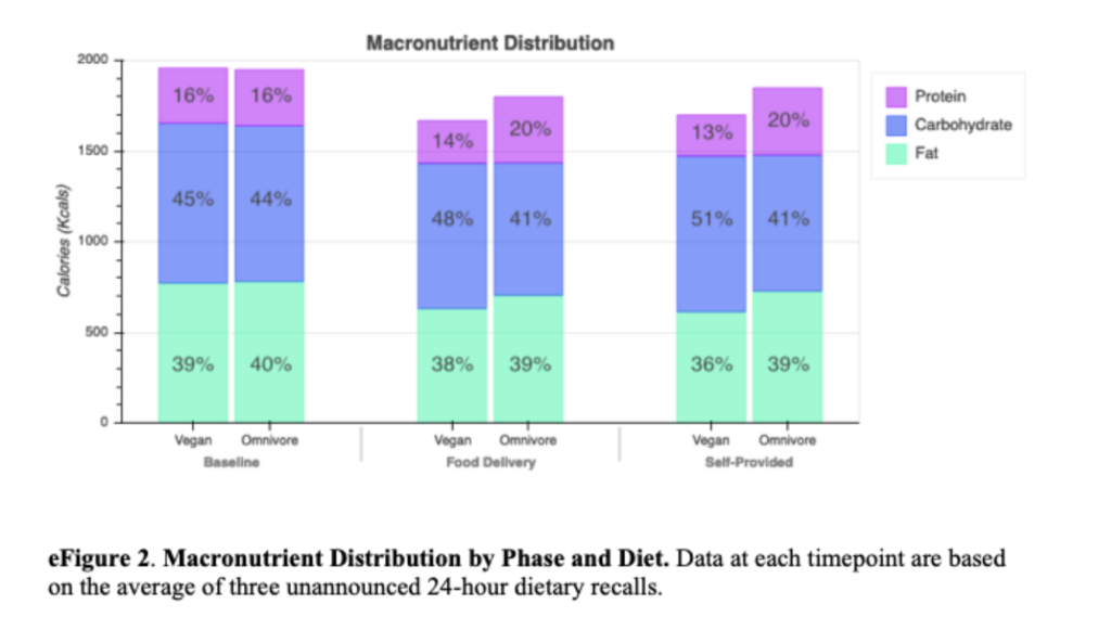 Calories consumed by The Stanford Diet Study participants, vegan vs omnivore diet