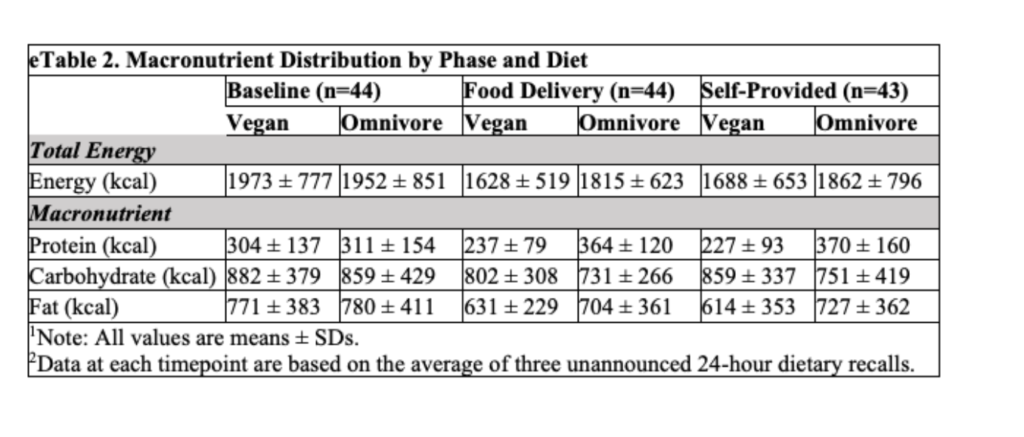 macronutrient distribution of vegan vs omnivore diet